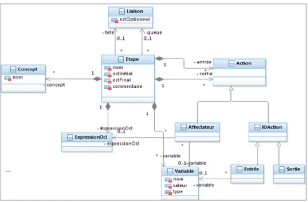 Figure 2.1 — Syntaxe abstraite du langage GooMod.