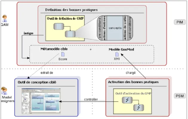 Figure 2.2 — Architecture générale de la plateforme GooMod.