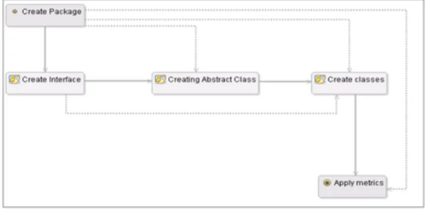 Figure 2.3 — Processus définie via GooMod.