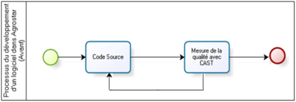 Figure 3.1 — Processus basé sur la mesure de la qualité.