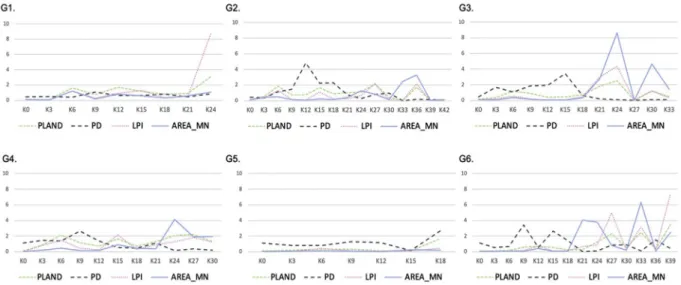 Fig. 4. Metrics variation for Vegetation cover along transects.