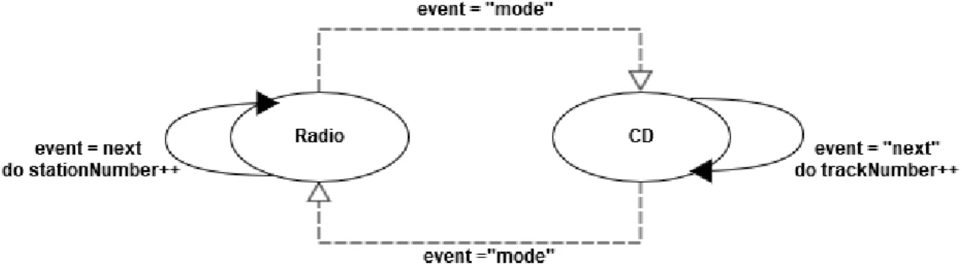 Figure 4: Example of a state machine describing a basic car radio system.