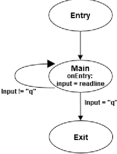 Figure 5: While loop description with a state machine.