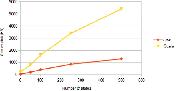 Figure 7.1: Size of the generated program on the disk depending on the size of the state machine for Scala and Java