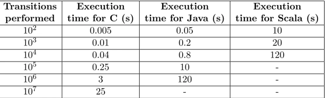 Table 10: RAM consumption depending on the number of transitions performed.