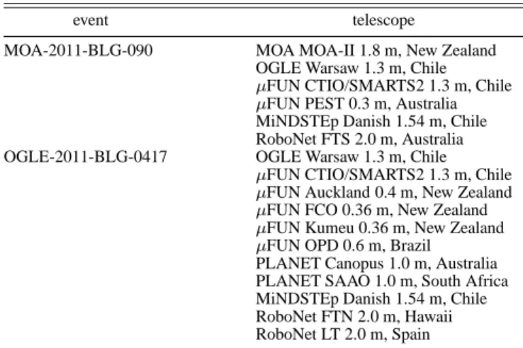 TABLE 1 T ELESCOPES