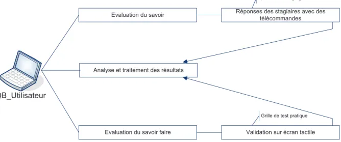 Fig. 8 – Schéma de principe de QuizzBox 