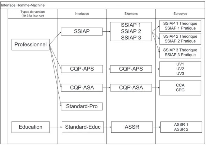 Fig. 9 – Schéma de principe des interfaces 