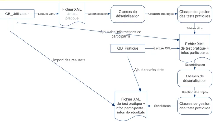 Fig. 10 – Ecosystème de QB_Pratique 