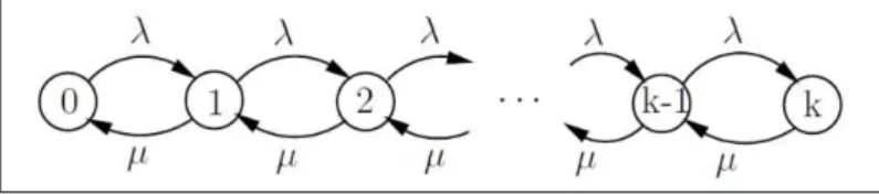 Figure 6: M/M/1/K State transition diagram.