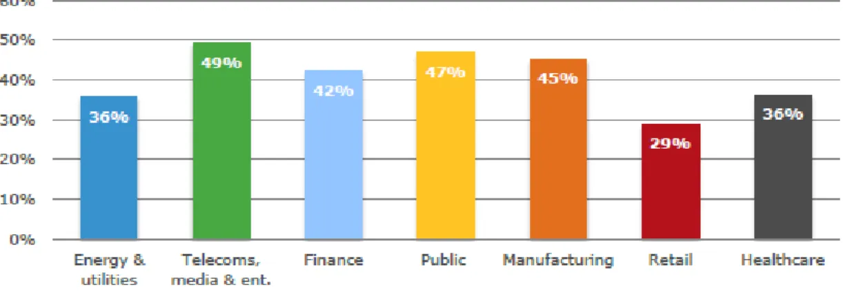 Figure 9 : Secteurs impactés par la perte de productivité 