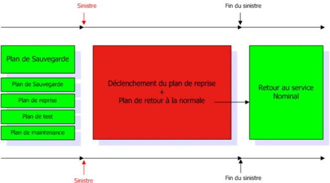 Figure 13 : Phases du plan de continuité d’activité 