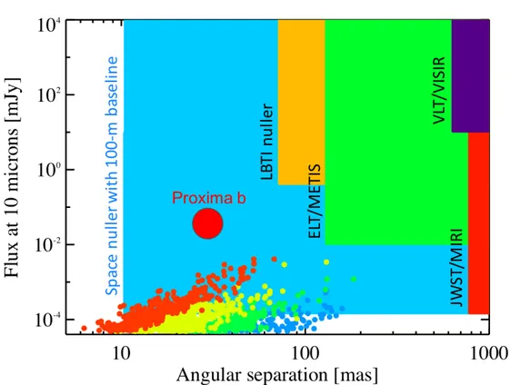Figure 2. Flux at 10 µm as a function of angular separation of putative 300 K blackbody planets located in the middle of the HZ of nearby single main-sequence stars (see colored circles: M stars in red, K stars in yellow, G stars in green, and F stars in b