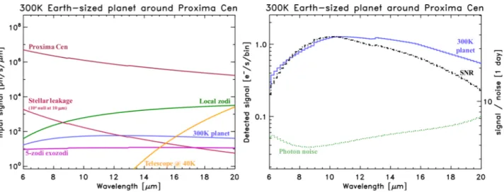 Figure 3. Left, different flux sources seen by a space-based infrared interferometer when observing a 300 K Earth-sized planet around Proxima Cen