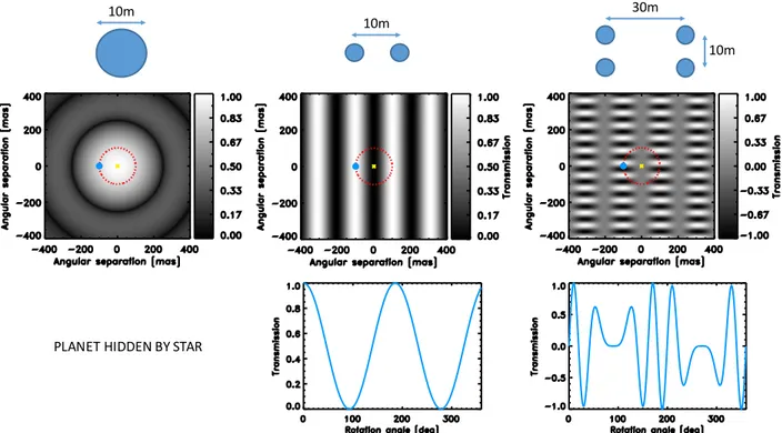 Figure 4. Planet orbiting at 1 AU around a star at 10 pc as seen by a single-aperture 10-m telescope (left), 10-m Bracewell interferometer (middle), and a 10x30m four-aperture nulling interferometer (right, all plots computed at 10 µm)