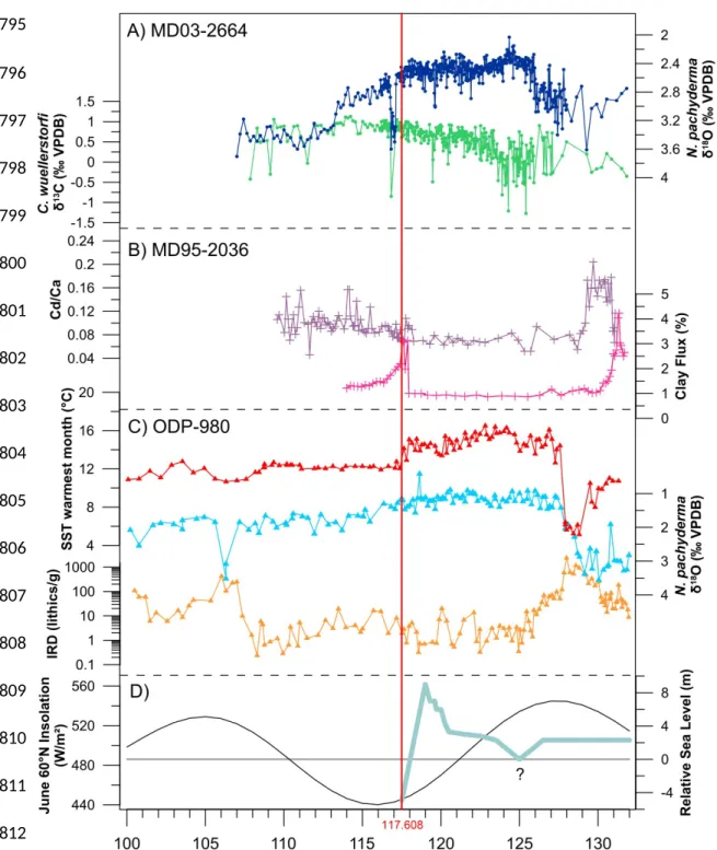 Figure 9: Marine records mentioned in the text.  A) Eirik Drift MD03-2664 N. pachyderma δ 18 O, C