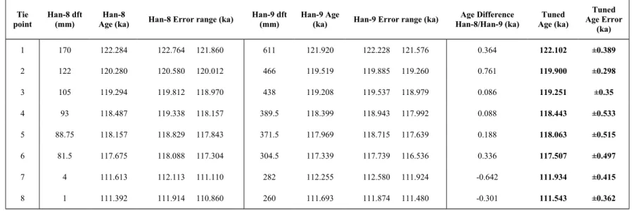 Table 2: Information about the different tie-points used in Fig. 4 Tie point Han-8 dft(mm) Han-8