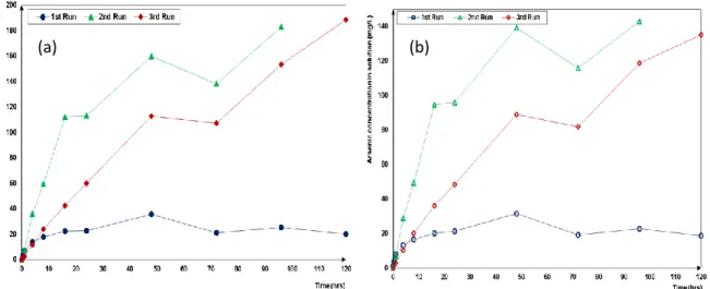 Figure 6: Pt(a) and As(b) leach curves for repeated cyanide-ferricyanide leaching experiments using 5 g/L  NaCN, 5 g/L K 3 [Fe(CN) 6 ] in 500 mL of solution at 50°C and 1 g micronized sperrylite in the 1 st  run and the  residual sperrylite from each compl
