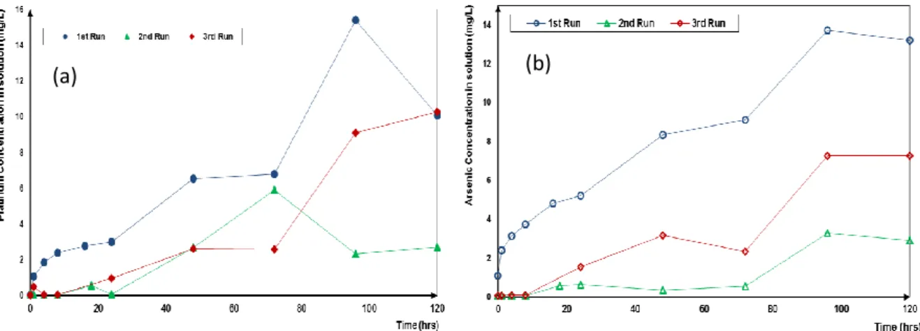 Figure 3: Pt(a) and As(b) leach curves for cyanide-only leaching experiments using 5 g/L NaCN, 500 mL of  solution at 50°C and 1 g micronized sperrylite in the 1st run and the residual sperrylite from each completed  run used in the following