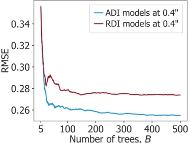 Figure 9. The RMSE of random forest models as a function of B, the number of trees used in the model, for ADI and RDI contrasts at 0 4