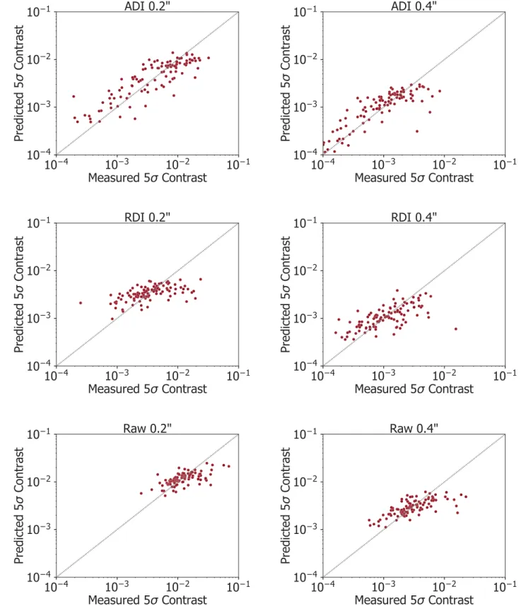 Figure 10. Predicted 5σ contrasts for an independent 35% of the data, using random forest models built with the other 65% of data
