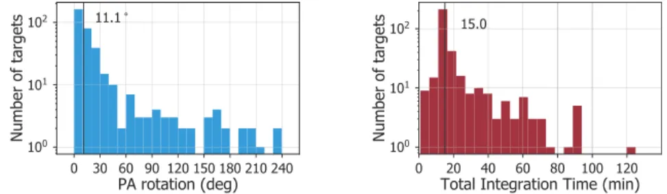 Figure 1. Left panel: distribution of PA rotation of the targets in our sample set. The median PA rotation ( solid vertical line ) is at 11 ° 