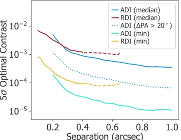 Figure 2 shows the median and minimum of all optimal contrasts for ADI and RDI post-processed images