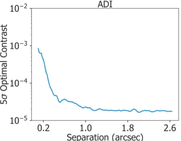 Figure 3. A sample ADI optimal contrast curve from a target in our data set.