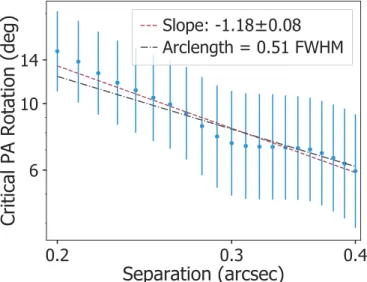 Figure 5 shows θ crit for separations between 0 2 and 0 4.
