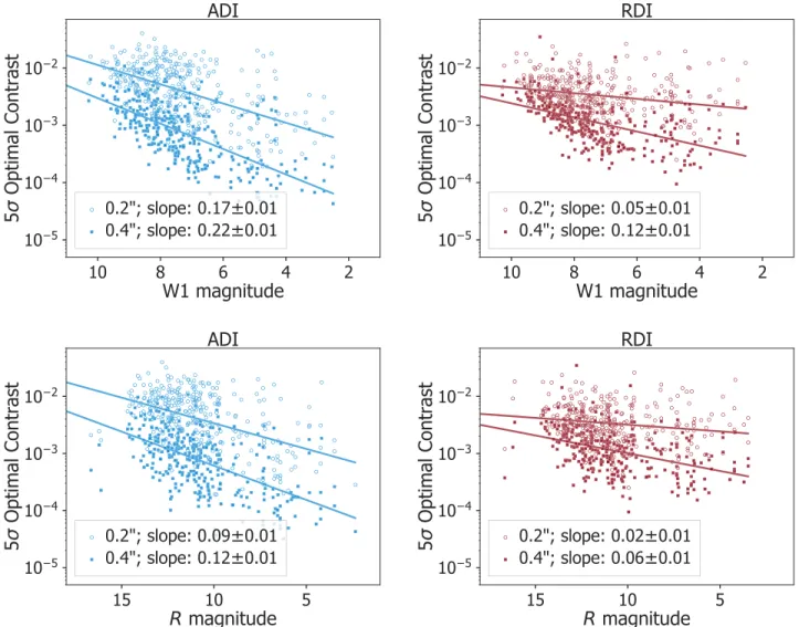 Figure 6. The dependence of contrast limits on the stellar magnitude. WISE W1 (3.4 μm) and R (0.6–0.7 μm) band magnitudes are shown.