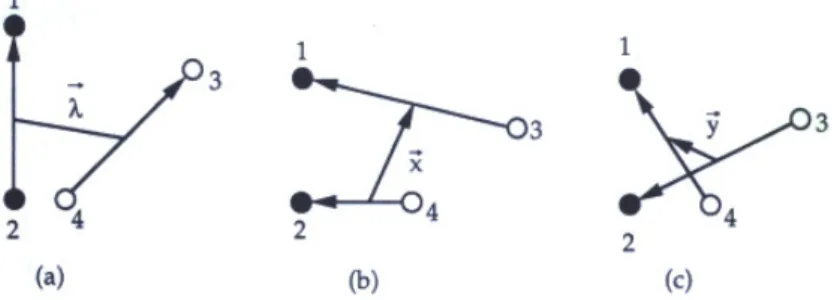 FIGURE 1. Three independent relative coordinate systems. Solid and open circles represent quarks and antiquarks respectively: (a) diquark-antidiquark channel, (b) direct meson-meson channel, (c) exchange meson-meson channel.