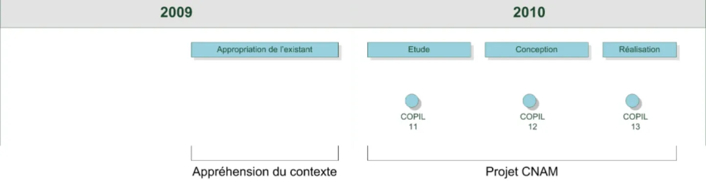 Illustration 3: Planification du projet CNAM
