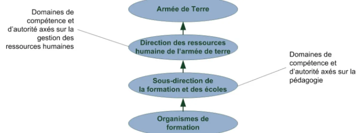 Illustration 4: Organisation de l'enseignement dans l'armée de Terre