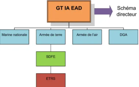 Illustration 5: Structure du GT IA EAD