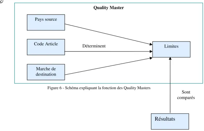 Figure 6 - Schéma expliquant la fonction des Quality Masters 