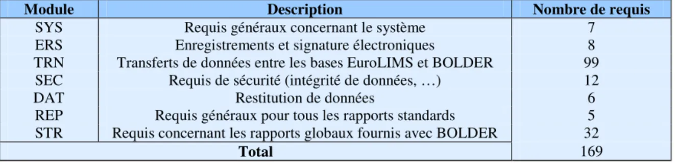 Tableau 4: récapitulatif des requis du cahier des charges, classés par type 