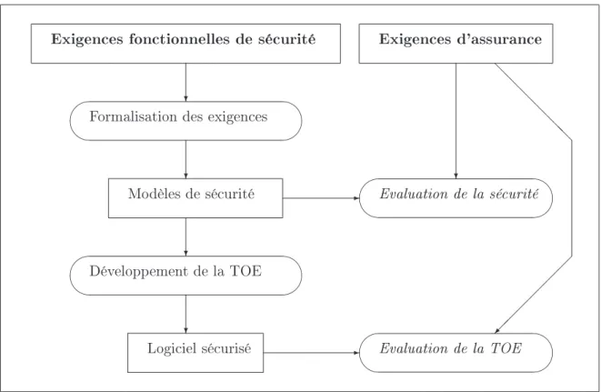 Fig. 4.1  Principe de l'approche Critères Communs