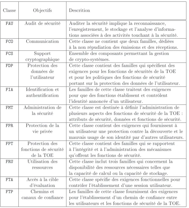 Tab. 4.1  Les classes d'exigences fonctionnelles