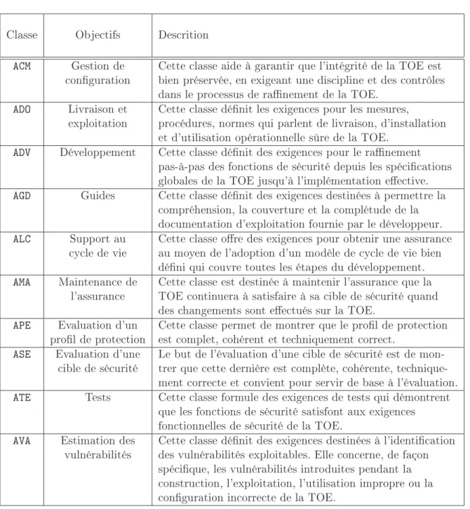 Tab. 4.2  Les classes d'exigences d'assurance