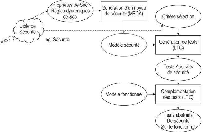 Fig. 6.2  Processus outillé POSÉ