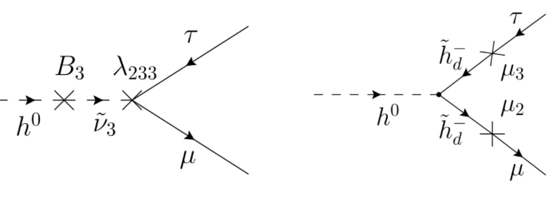 Figure 1: Tree-level R-parity violating contributions to h → μτ. On the left, a B λ contribution