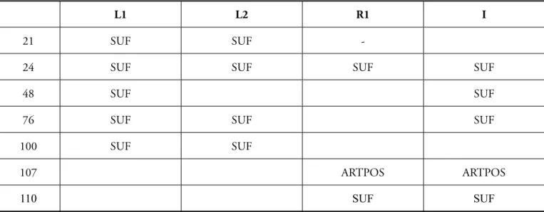 Fig. 2. Distribution of the pronominal possessor for n.t-Htr in the Bulletin