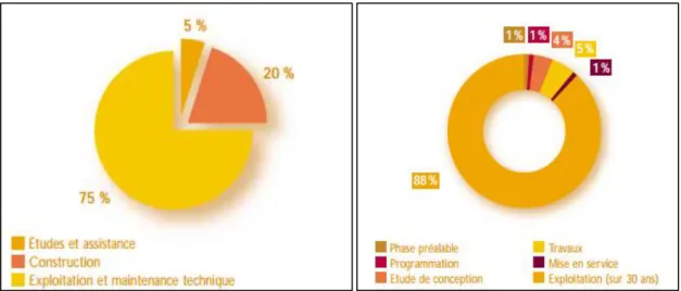 Figure 3 : Répartition moyenne de types de coûts sur  le cycle de vie d'un bâtiment tertiaire, hors foncier et  frais financier 