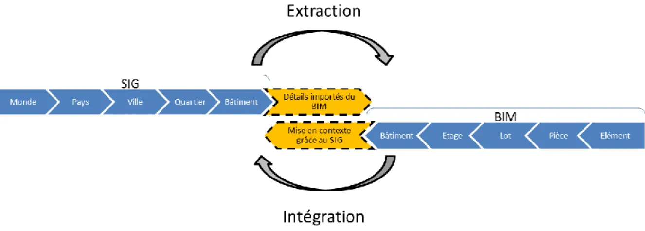 Figure 8 : Convergence entre le BIM et le SIG (d’après SITG) 