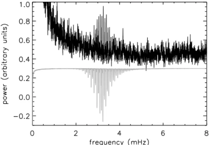 Figure 2. Echelle diagram computed from a smoothed version of the power spectrum of COROT data obtained on HD 42618 assuming a large spacing of 142 µHz.