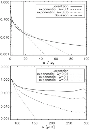 Figure 9 (bottom) also shows the influence of the frequency be- be-haviour of the mode amplitudes with frequency