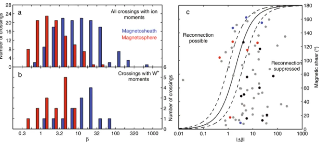 Fig. 5 Measured plasma β conditions at Saturn’s magnetopause and an assessment of the importance of diamagnetic suppression of magnetopause reconnection