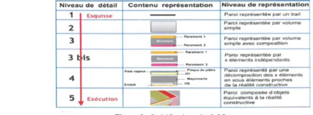 Figure 9 : Spécifications des LOD                                                                                               Source : BIM BOOK MediaConstruct