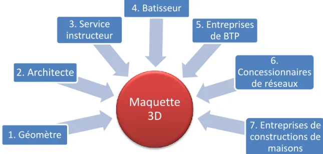 Figure 11 : Plusieurs intervenants sur une même maquette  Source : Schéma de l'auteur