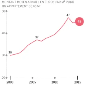 FIGURE 3 : NOMBRE DE CONTENTIEUX POUR  NON PAIEMENT DES CHARGES, EN MILLIEMES 39